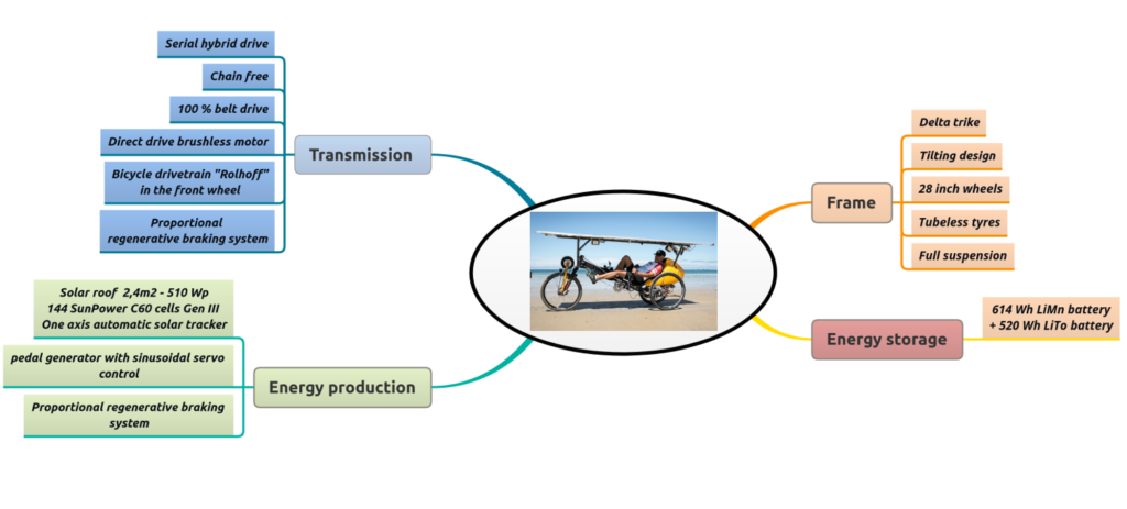 Delta TiltDragonfly (2020) - solar-powered delta trike