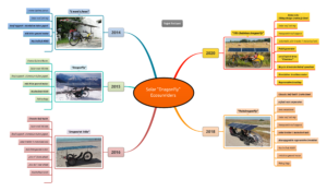 Explanation of Bernards solar bikes
